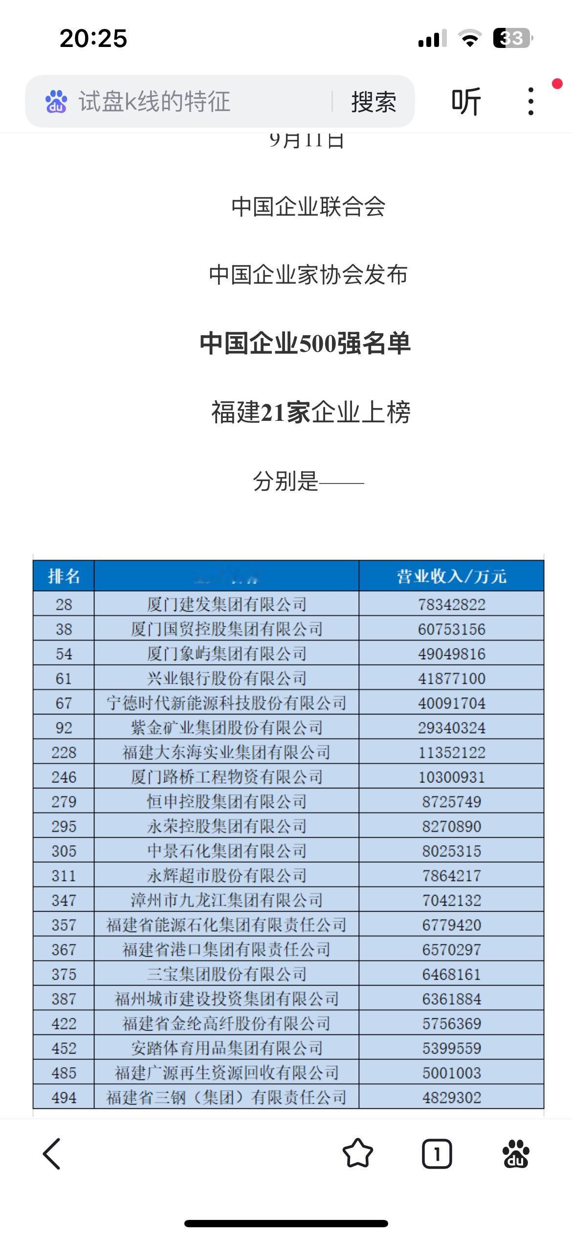 2024年中国企业家协会公布的中国企业500强，福建部分：福州11家；厦门