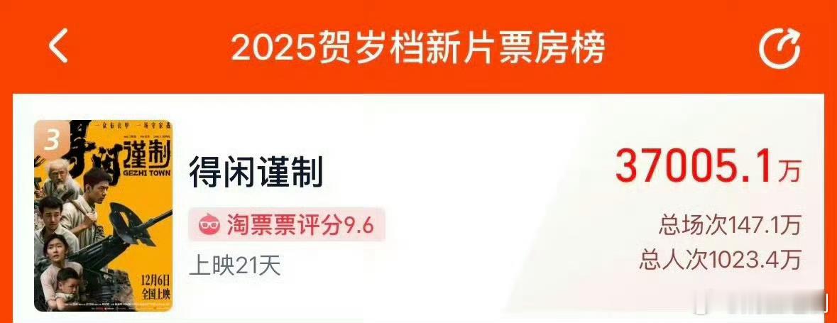 肖战《得闲谨制》票房破3.7亿了！总票房从最初预测的3.2亿一路涨到3.7亿！在