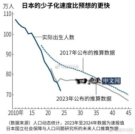 日本人已经不生娃了。。。日本国立社会保障和人口问题研究所（社人研）于