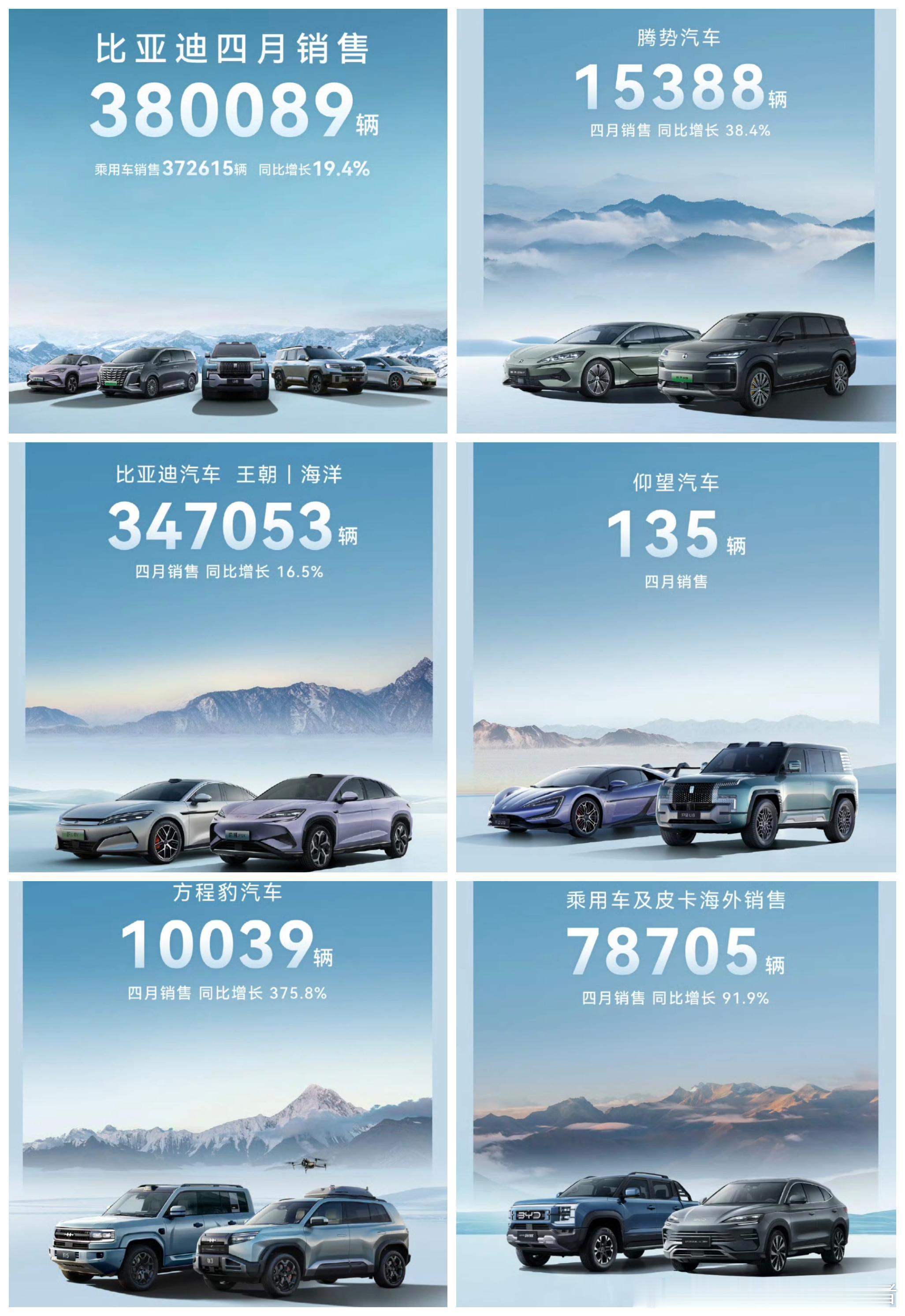 比亚迪4月销量公布，符合预期，稳中求进。2025年4月，比亚迪共销售380089