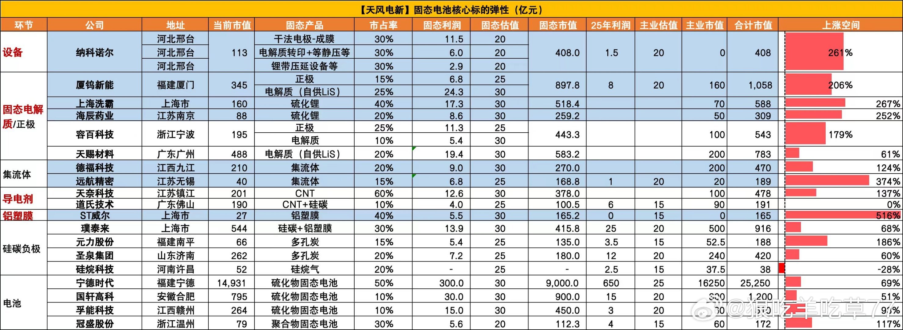 固态电池核心标的​​​
