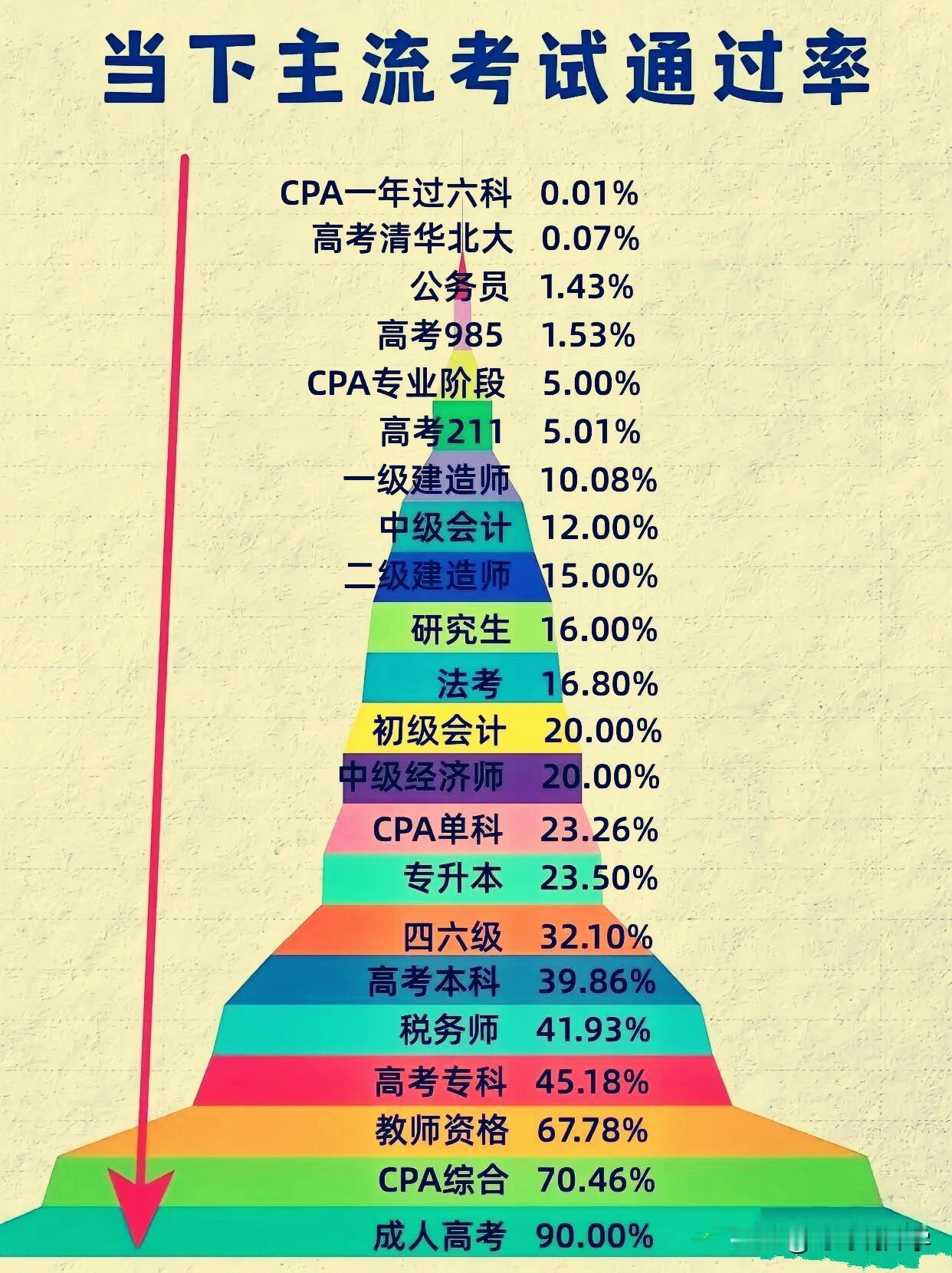 一年过六科比上清北还难？！谁懂啊家人们！当下主流考试的通过率直接给我看傻了…