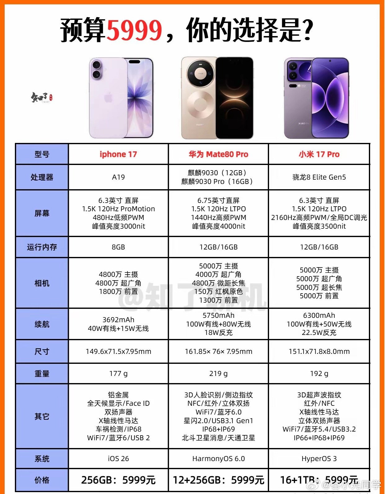 5999系列最具性价比的三款手机，同样的价格是你，你会选择哪一款？