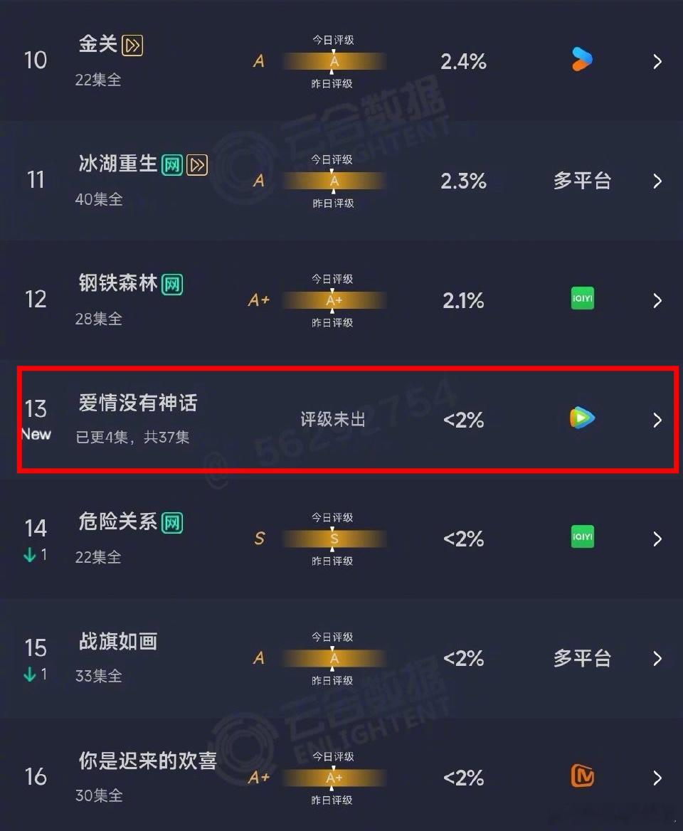 唐嫣、赵又廷《爱情没有神话》首日云合＜2%，约250w，未进前十。另外，站内目前