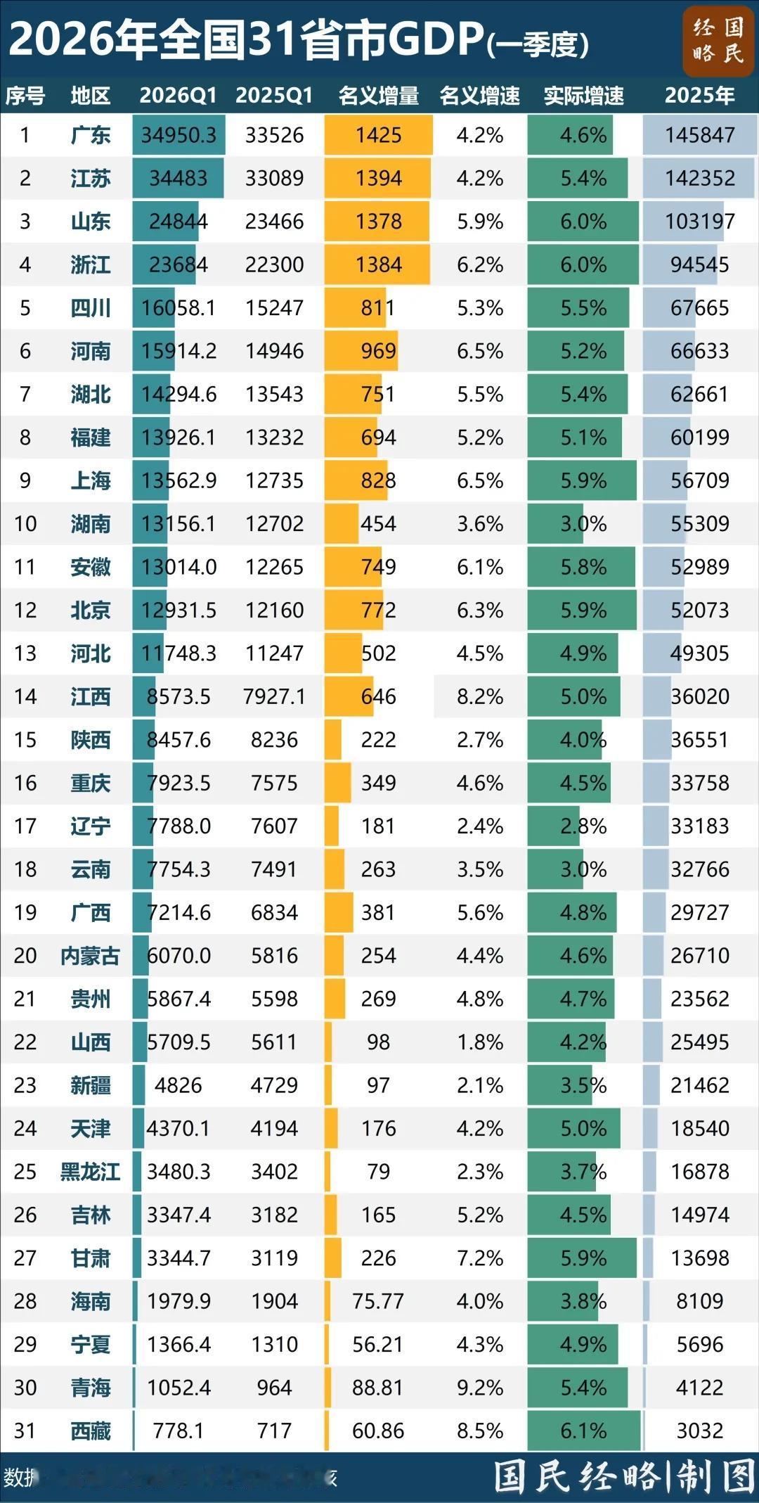 31省份一季度GDP出炉，辽宁增速倒数第一。2026年一季度经济数据全部出炉