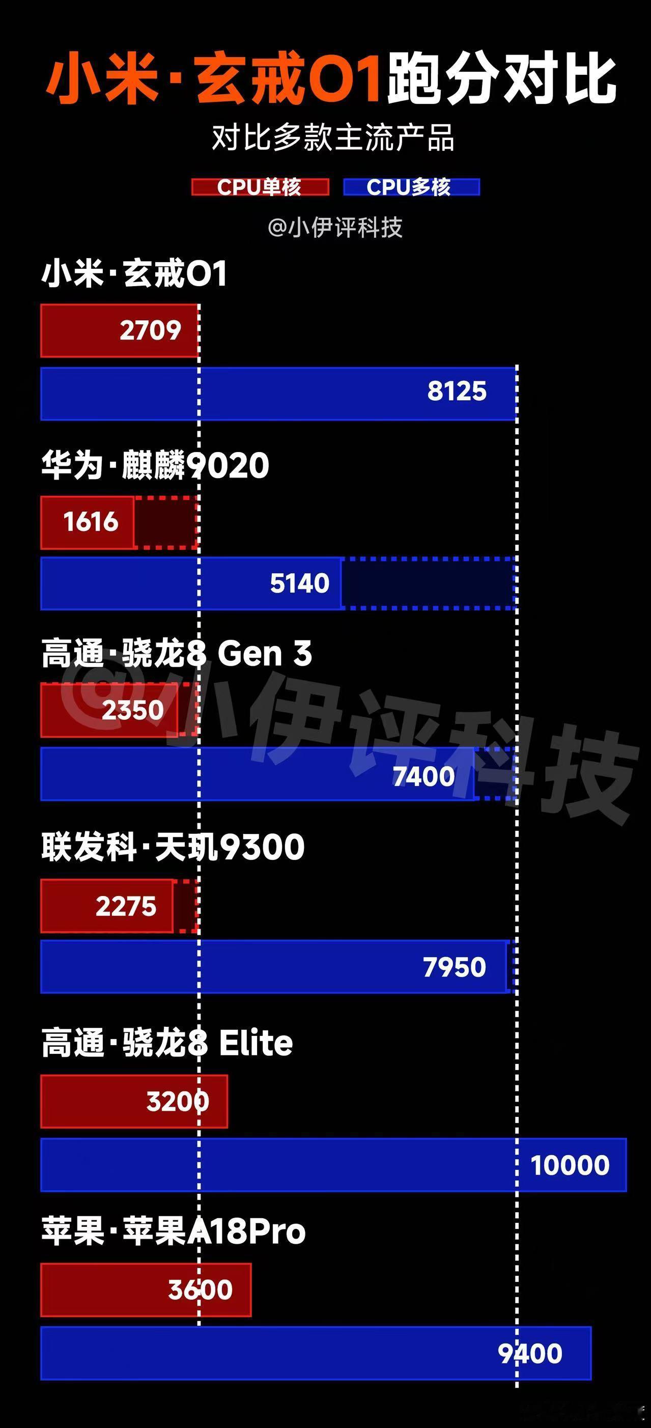 小米玄戒O1跑分有这么牛？现在回想当初OPPO放弃哲库，大概率是段永平的指挥。