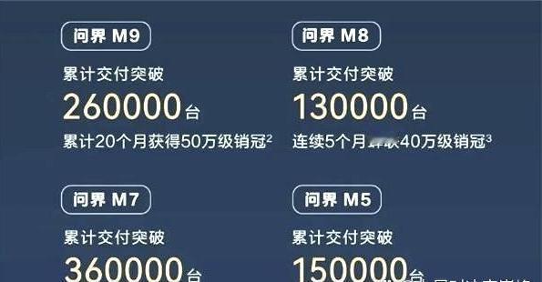 真有这事？问界M5，十五万台；问界M7，三十六万台；问界M8，十三万台；问界M9