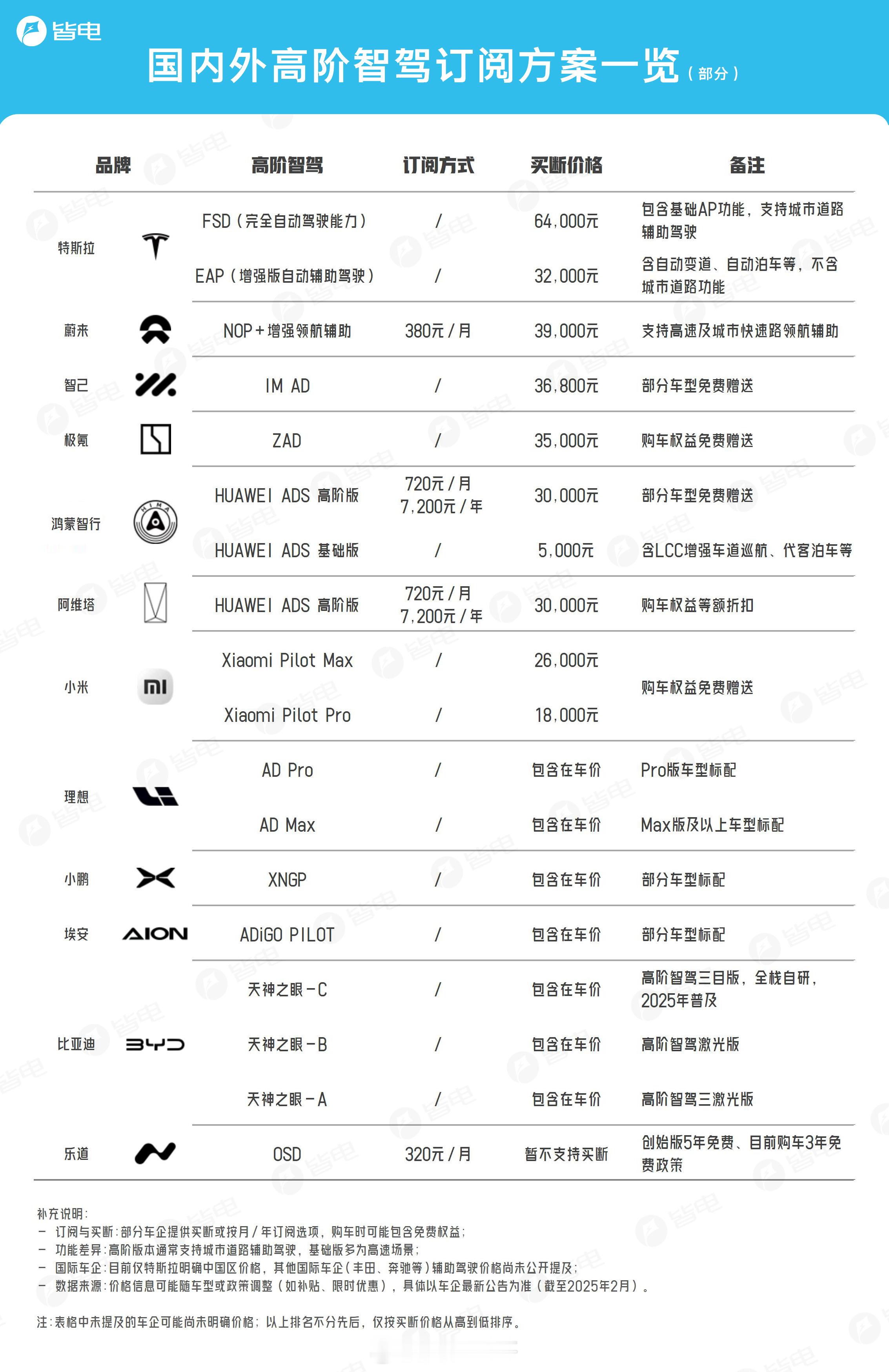 皆电一图丨国内外高阶智驾订阅方案一览(部分)今天特斯拉OTA自动辅助驾驶功能