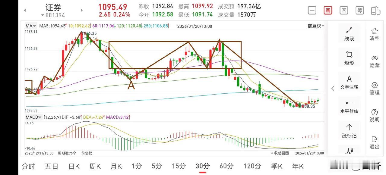 聊聊证券板块（2026.1.20）今天证券板块经过一段时间的调整后，空头释放殆