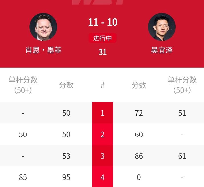 再遭4连鞭，10-11，🇨🇳吴宜泽再次落后，急需提升状态！正在进行2026年