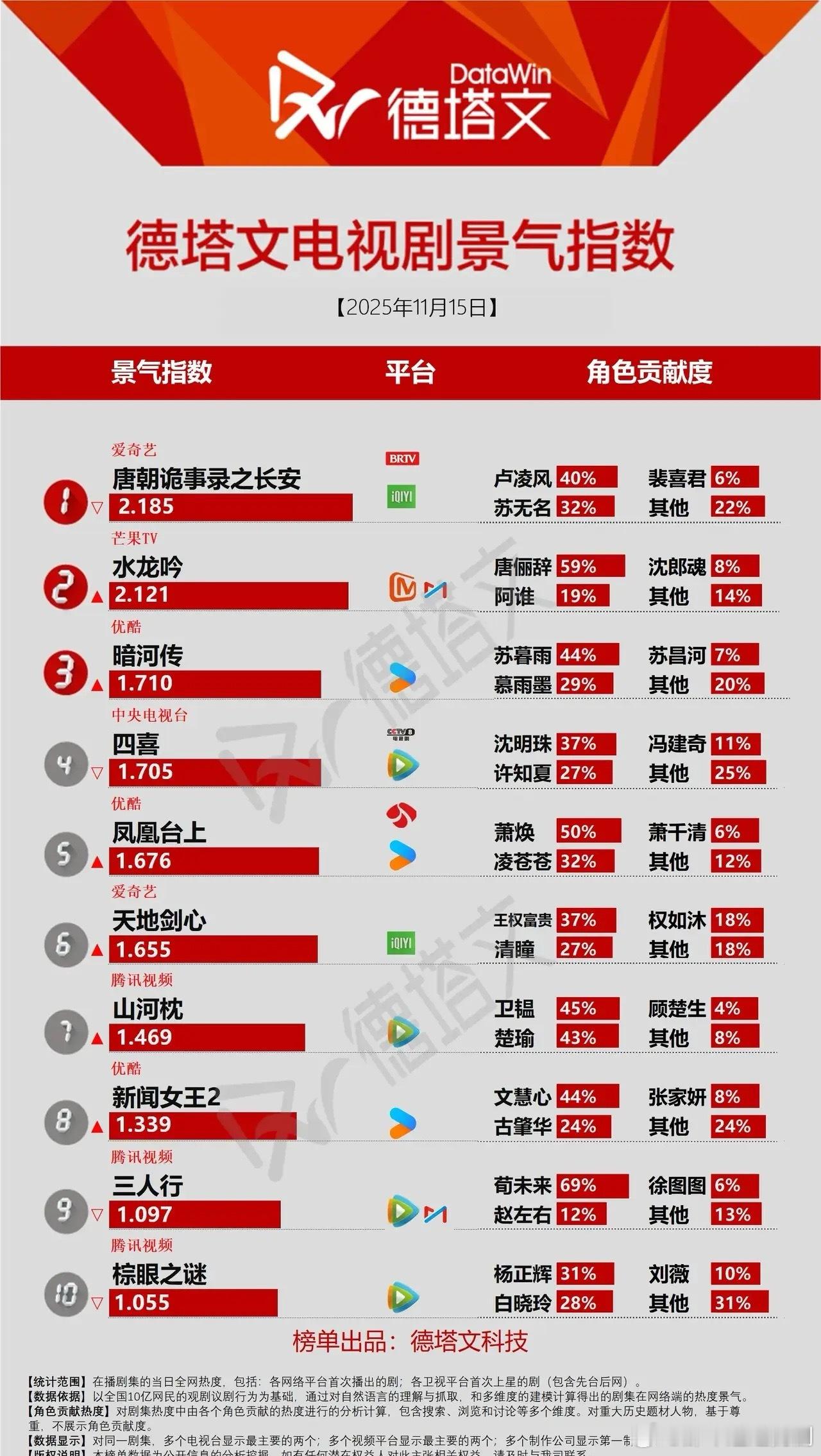 11月15日德塔文景气指数唐诡32.185讨论度不够，这季的案子讨论的人都跑哪