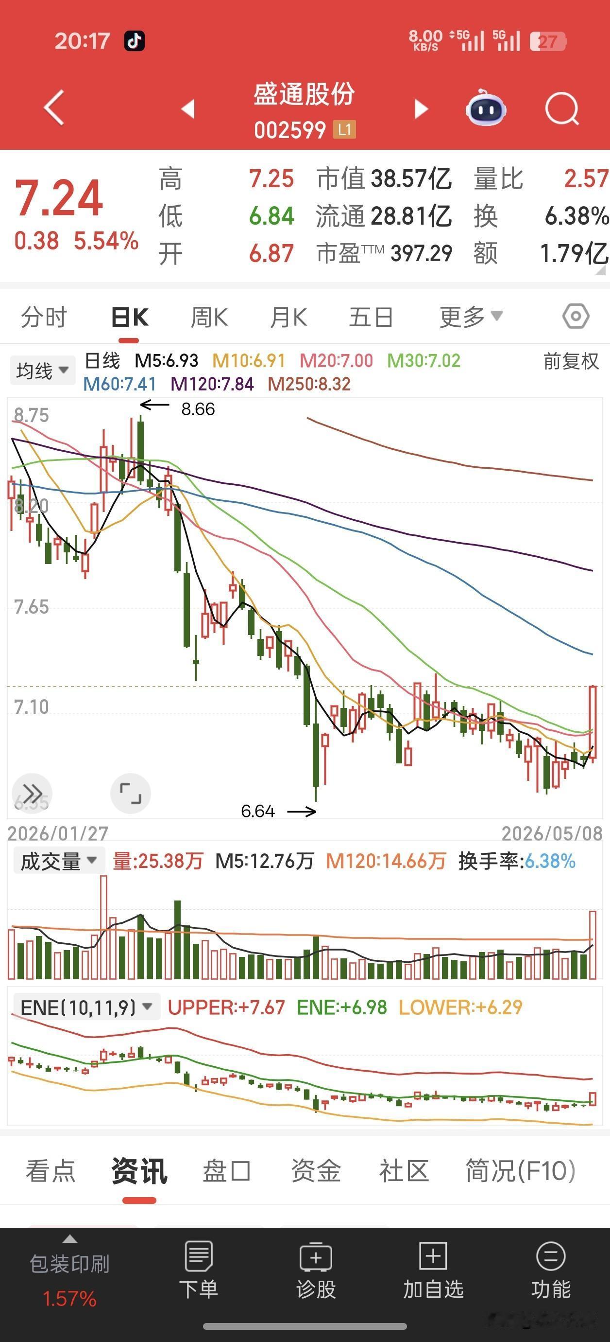 魔幻！精神病院杀入盛通股份十大股东，力压高盛！！5月8日盛通股份2026一