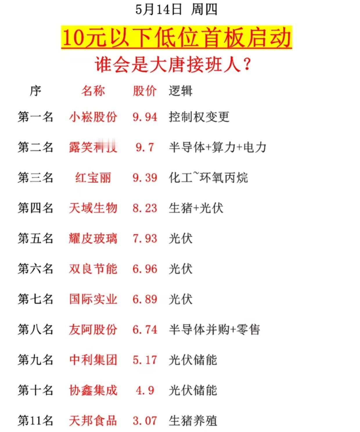 10元以下低位首板集体异动！谁能接棒大唐，开启下一轮连板行情？A股高低切换明