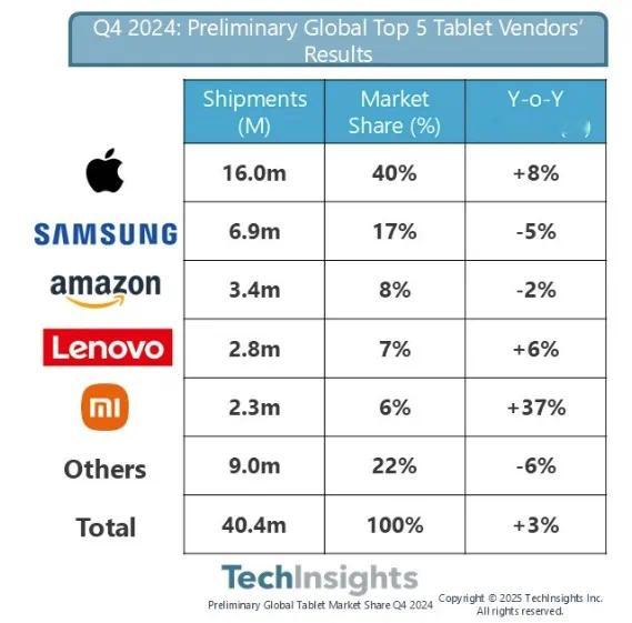 据TechInsights报告，尽管全球平板电脑市场在2024年的大部分