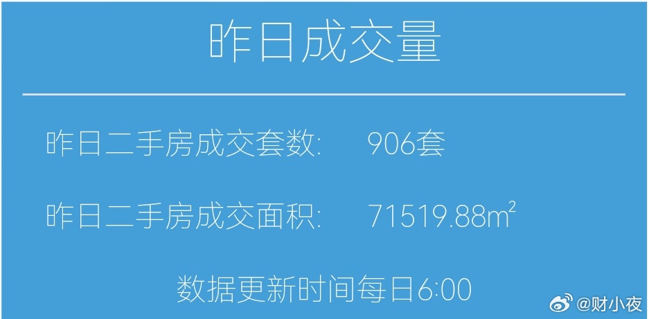 楼市第一线【03月19日早上好☀️】昨天上海二手房成交906套，3月累计成交1