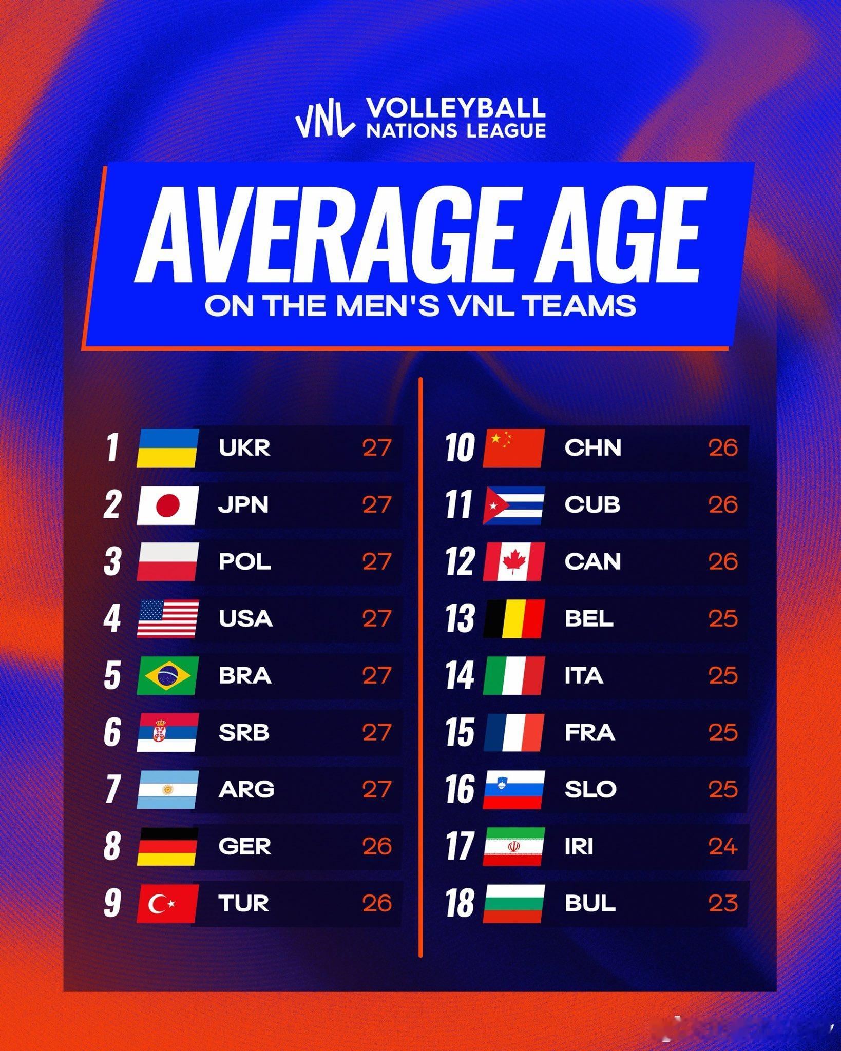 这是世界男排联赛各队的平均年龄。中国男排平均年龄26，美国男排平均年龄27，看到