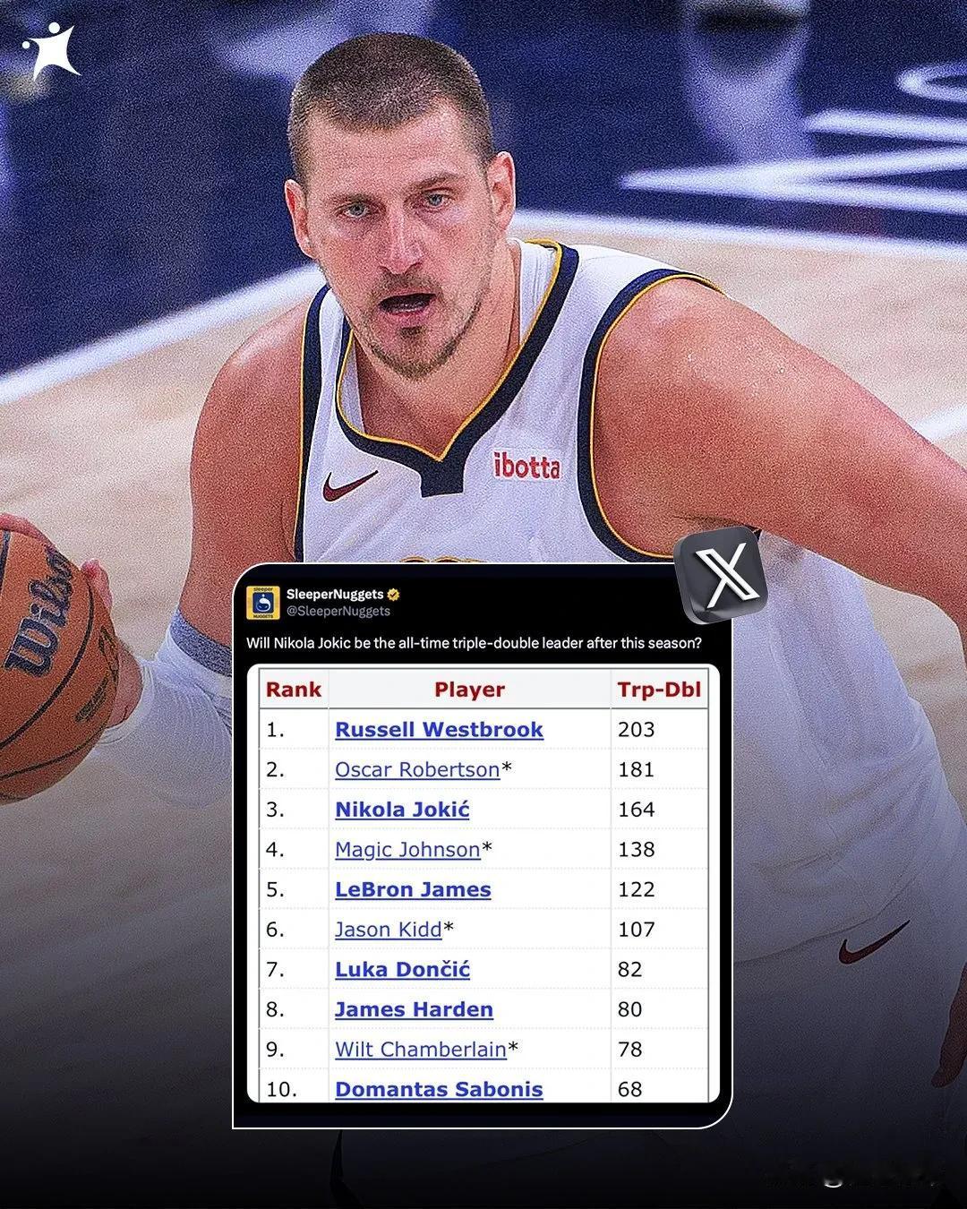 威少三双王保不住了，约基奇下赛季有望超越威少登顶三双王!在NBA历史三双榜上