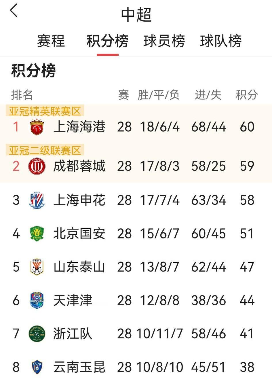 奇怪的很，中超倒数第3轮，被本队球迷骂得最惨的不是输球的海港，而是涨分的申花和蓉