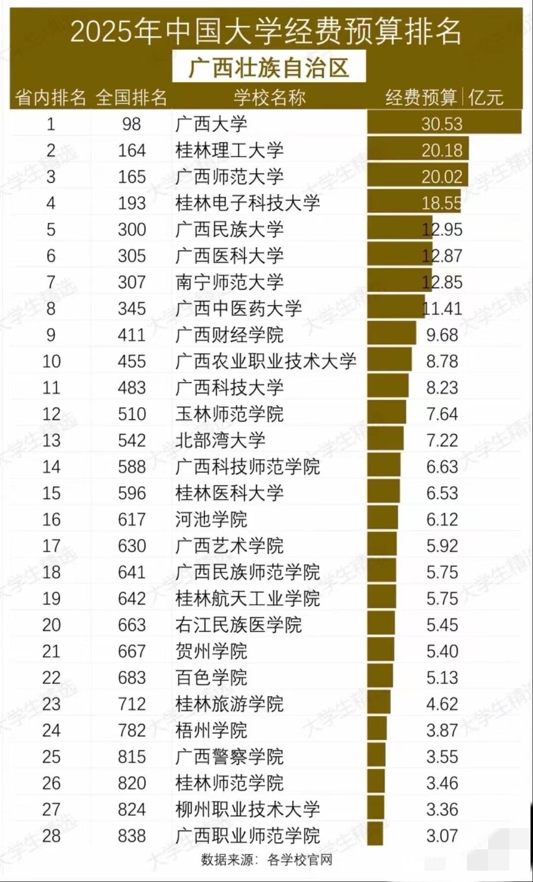 广西的哪个大学最有钱？？我认为最有钱的是广西师范大学，广西大学看着有钱，但是