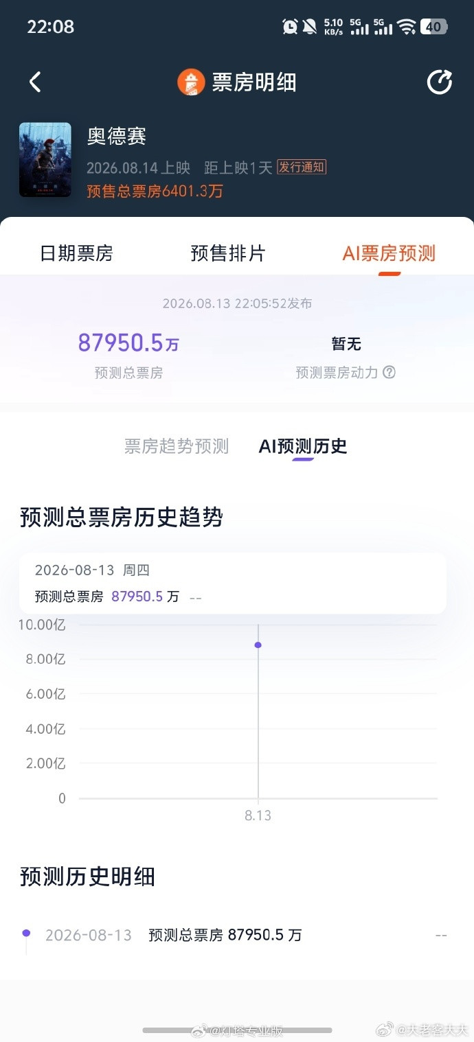 灯塔专业版更新票房预测数据，诺兰全新影片《奥德赛》内地预估总票房达到8.795亿