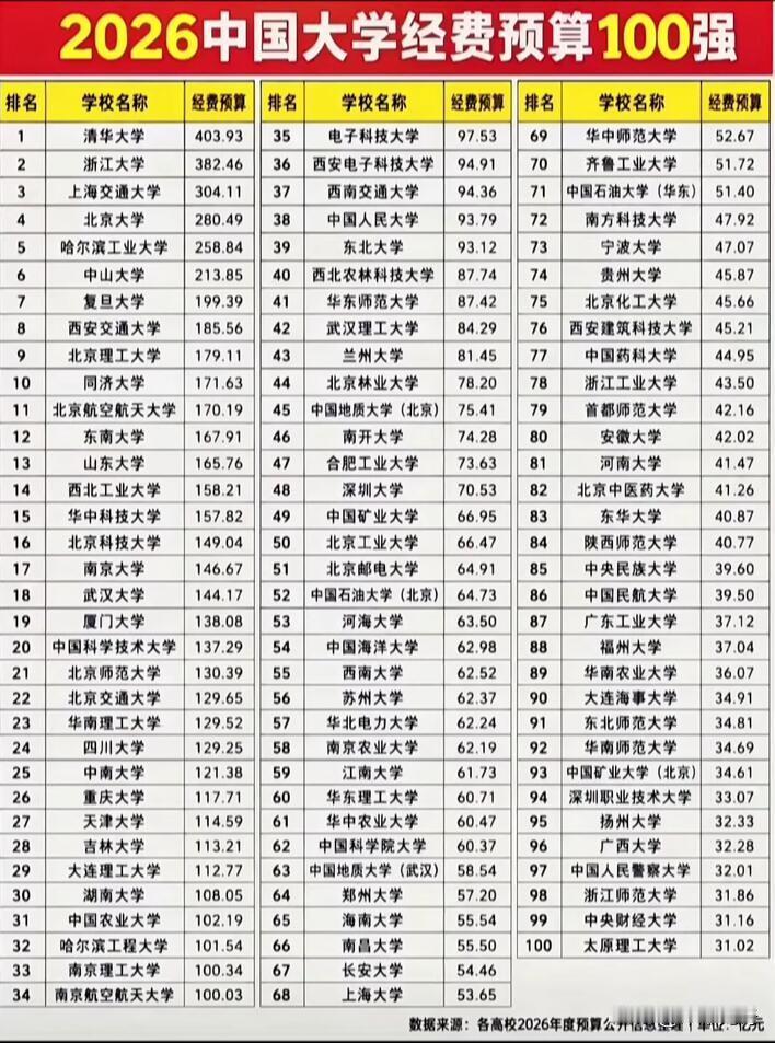 考公选对专业，就成功了一半。在考公热的当下，有些专业优势明显。经济管理类专业，