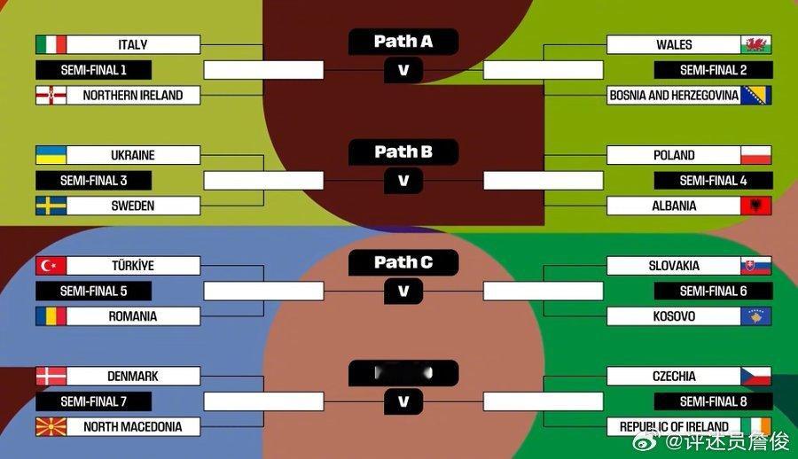 世界杯欧洲区外围赛附加赛的抽签，最受关注的就是意大利队的命运。感觉能赢北爱尔兰，
