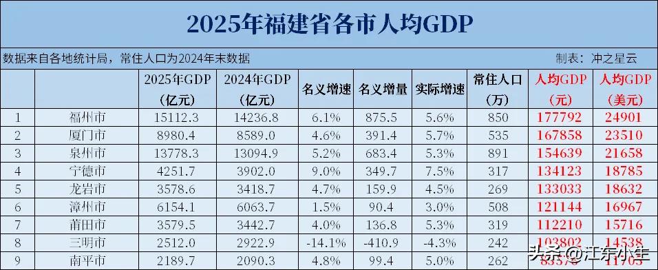 2025年，福建省GDP达到6.02万亿。从人均GDP来看，所有地市人均全部超过