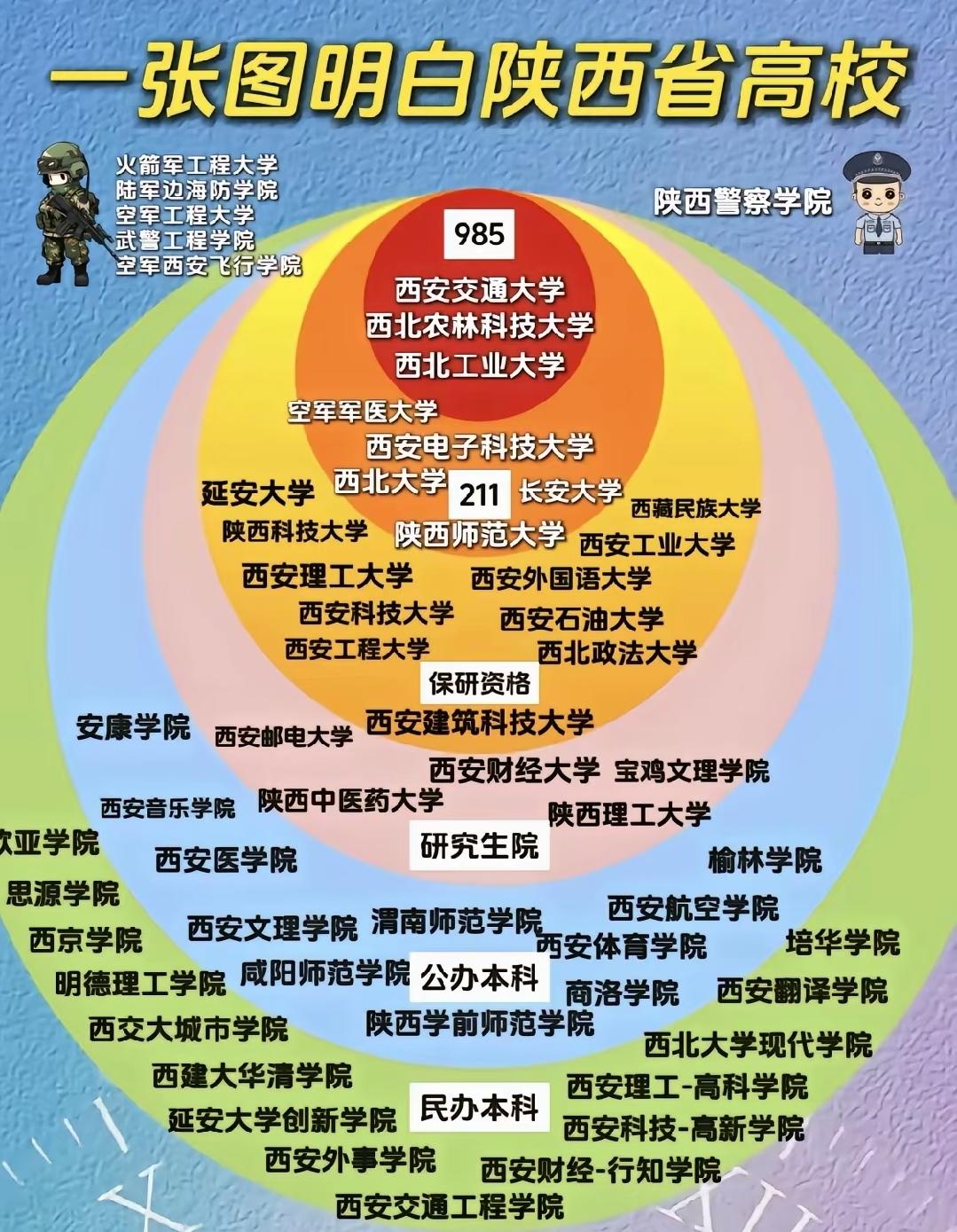 一张图看透陕西省高校梯队！从985到民办本科，藏着多少陕西娃的升学梦？在陕