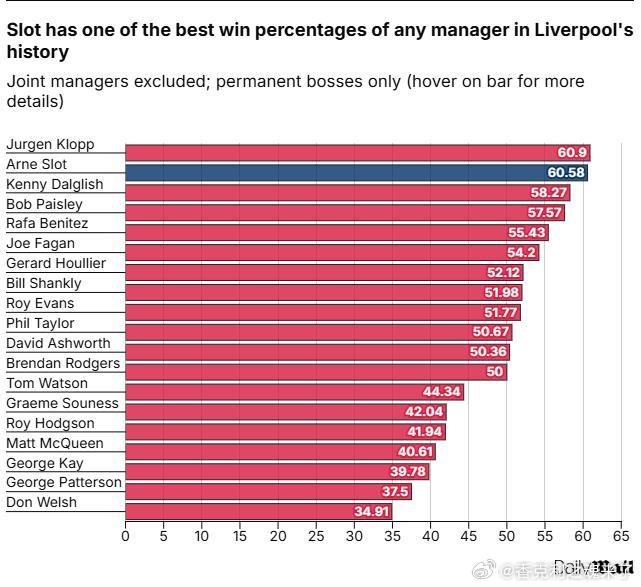 《每日邮报》首席体育记者标题：利物浦该解雇斯洛特吗？别开玩笑了——人们轻易就忘了