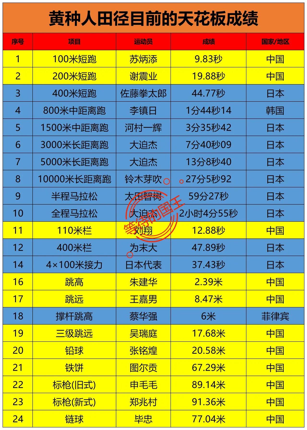 黄种人田径项目的记录，为什么几乎都在中国和日本？韩国怎么没有？都说一个国