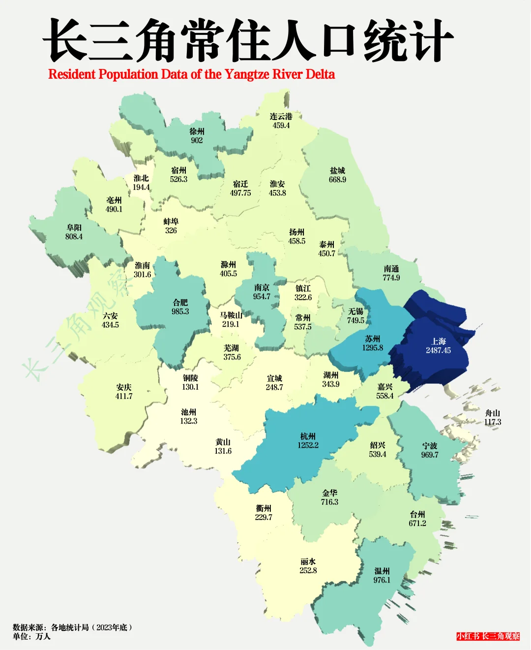 长三角常住人口：多中心格局，内部差异大