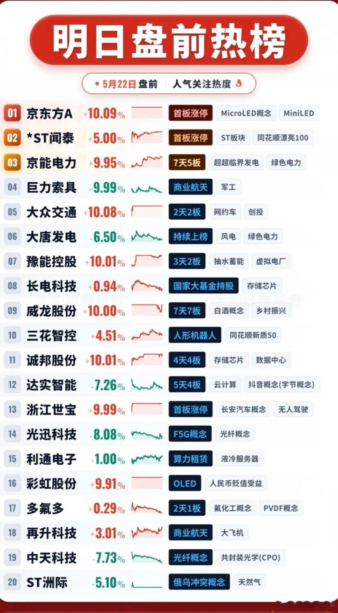 5.22周五成交活跃个股+人气热搜榜！1.面板、玻璃基板2.风电、绿电3.存