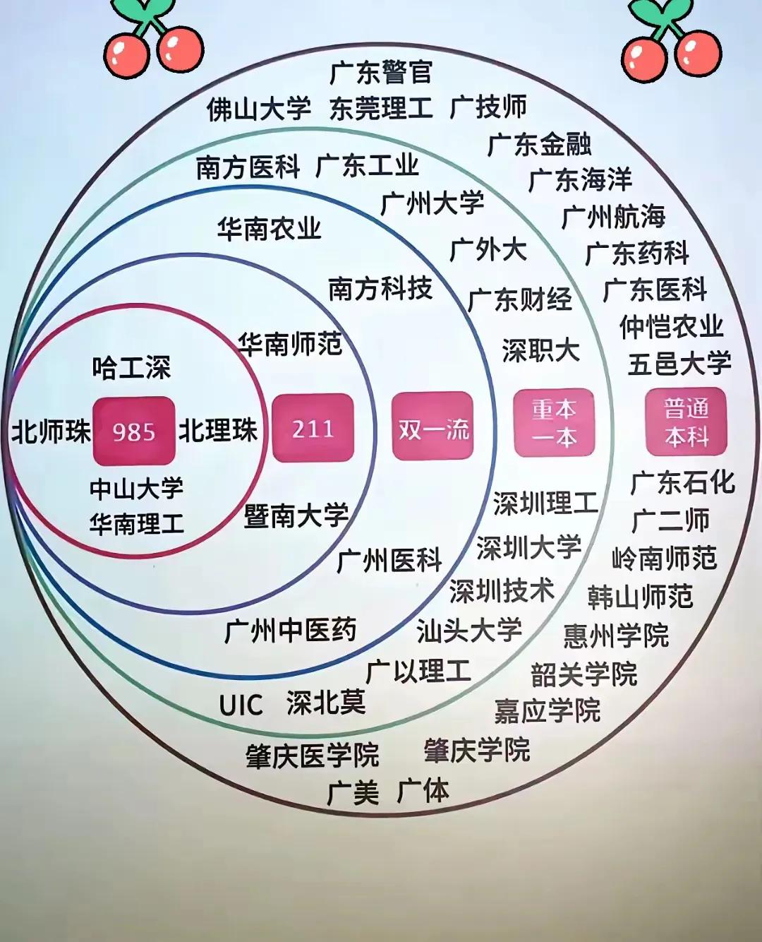 广东高校梯队排行榜，这几年，广东省的高校是众多省份学生特别青睐的，尤其是广东本省