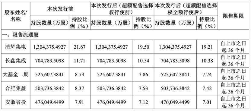 长鑫科技将登陆科创板。发行价8.66元/股，发行市值逾5790亿...