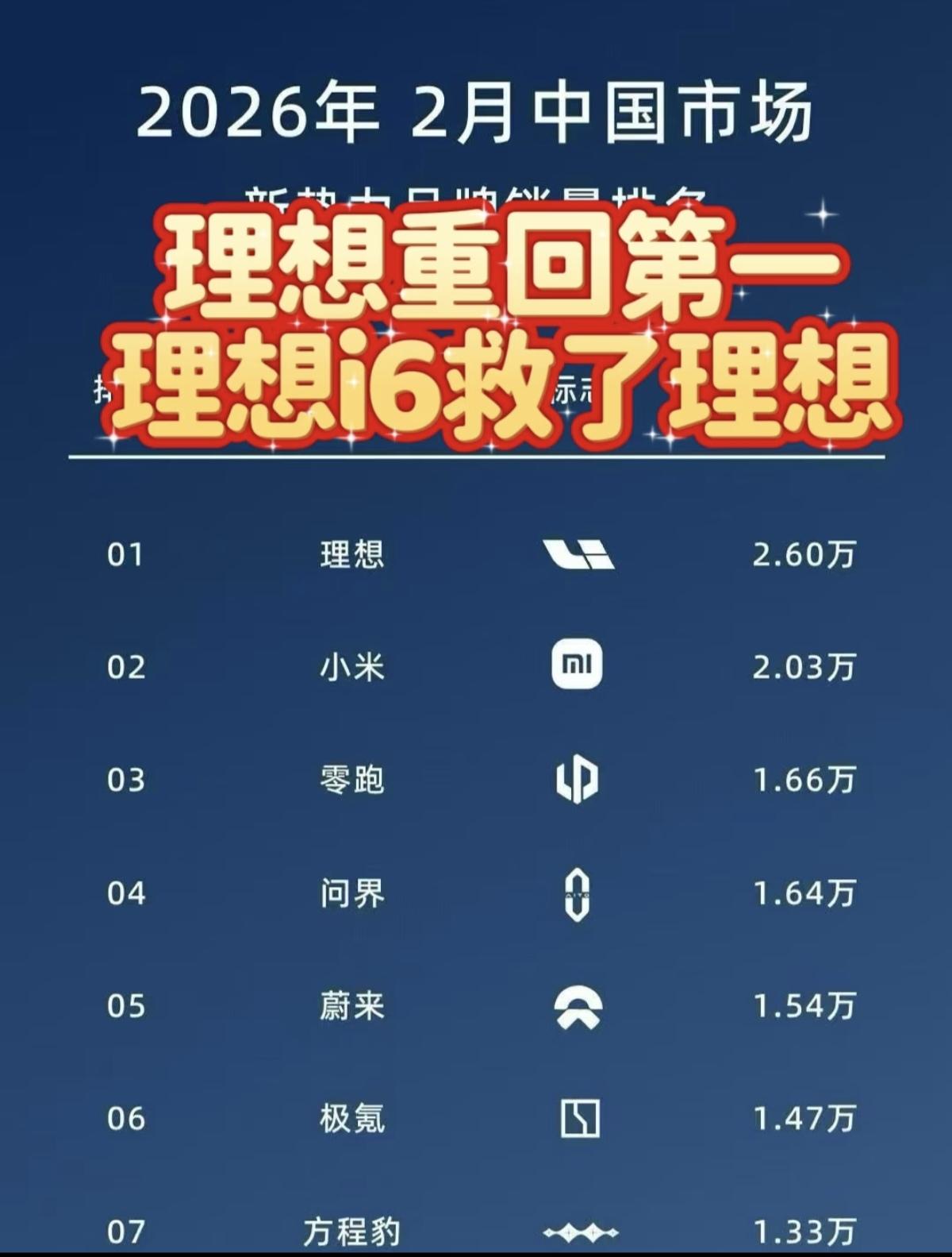 万万没想到，理想汽车在二月份销量又重回新势力品牌销量第一。理想汽车在2026年