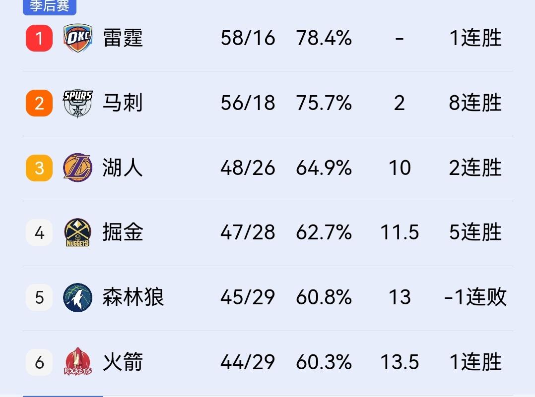 明天火箭打鹈鹕怎么说？赢了季后赛打掘金，输了打湖人！明天早晨7点开始的一场焦