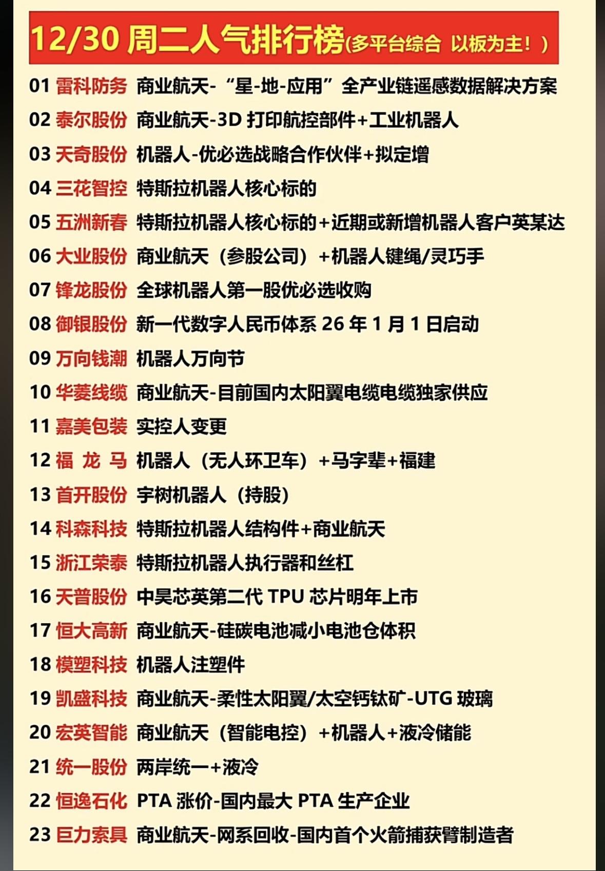 12月30日星期二人气排行榜商业航天与机器人赛道爆发！特斯拉产业链、优必