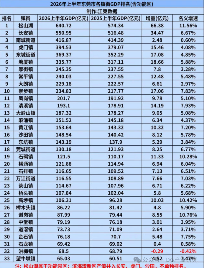 2026上半年，东莞市GDP达6427亿元，增长5.1%，反超佛山，跃居广东省第