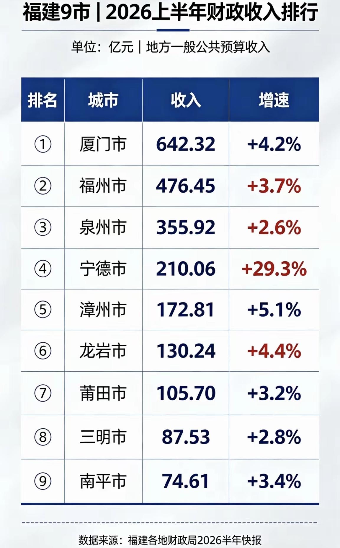 【2026年上半年，福建九地市一般公共预算收入排名】今年上半年，福建省九地市