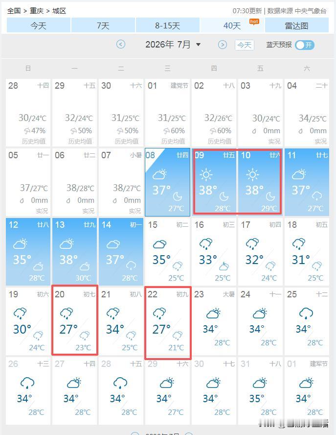 热的不正常，还没入伏呢，重庆怎么可以这么热？明后天都是38℃，气温最低更是29℃