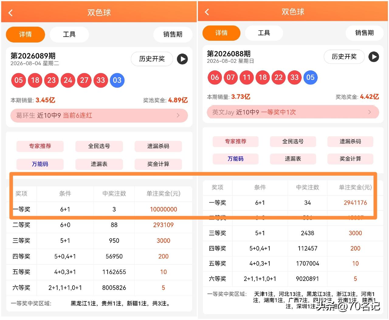 只隔一期，头奖从294万变1000万，这就是命？刚看完今晚双色球开奖，红球