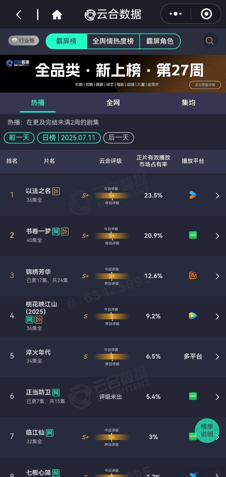 7月11日云合播放占比VS酷云播放占比云合以法之名云合23.5%，酷云22.2