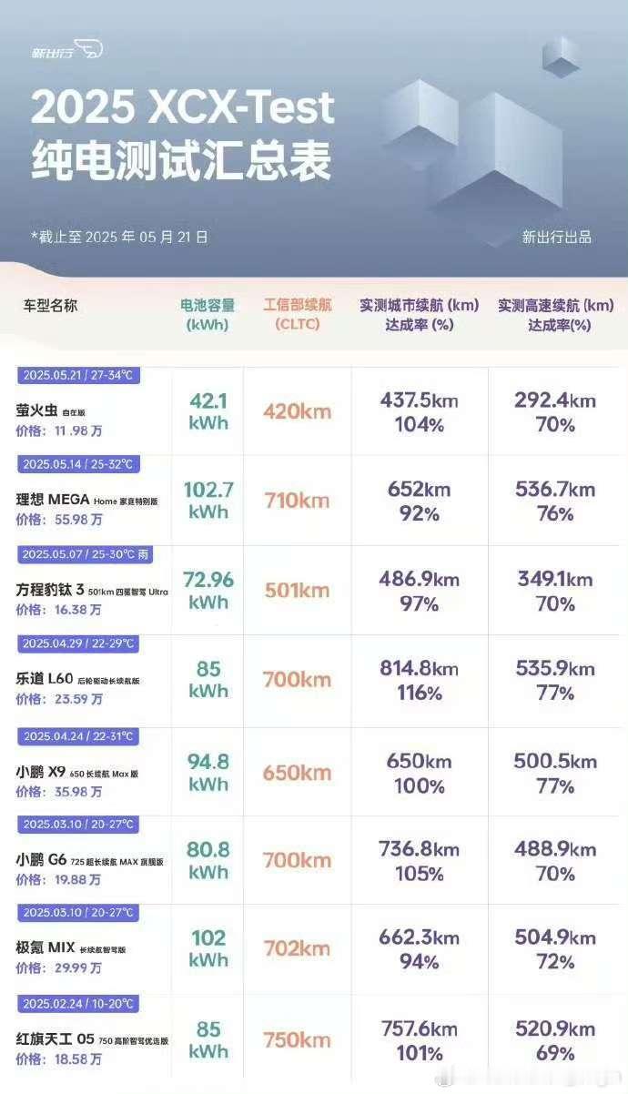 乐道L60和萤火虫的续航达成率竟然双双破百！在新出行的测试中，乐道L60的城市续
