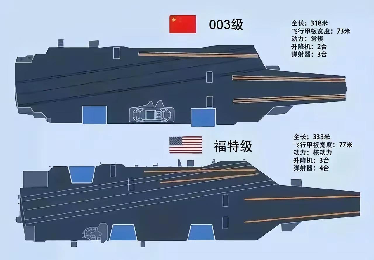 作为全球唯二的两款电磁弹射航空母舰，美国福特号核动力航母和中国福建舰常规动力航母