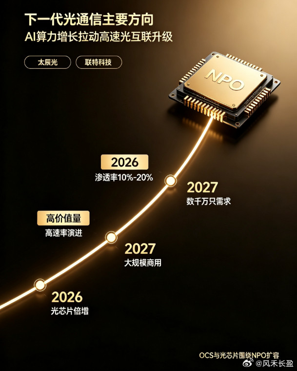 别再死盯老光模块了！下一代光通信主线已经浮出水面！AI算力爆发，高速光互联升级是大势所趋，NPO就是