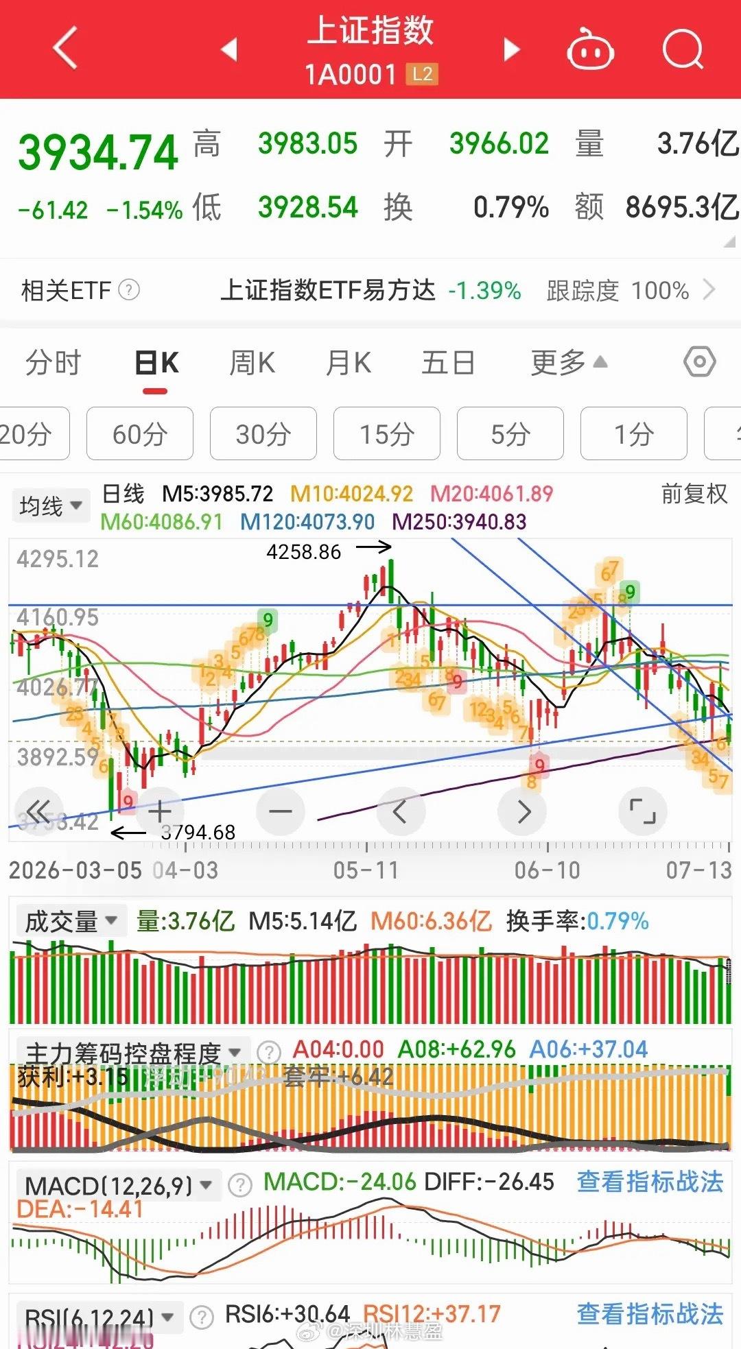 这样跌下去，你还能坚持几天，又是4000多家下跌。单从指数来看，有可能形成阶段性