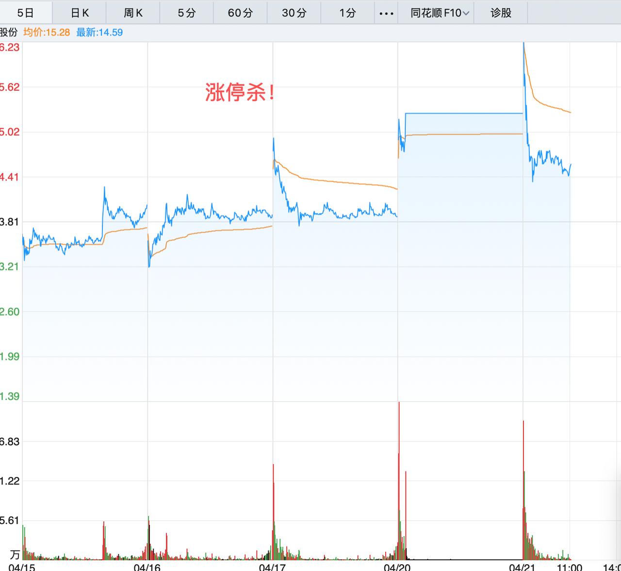 涨停杀是当前市场比较凶狠的一种操盘方式，用散户的话是昨天是ktv今天是icu,这