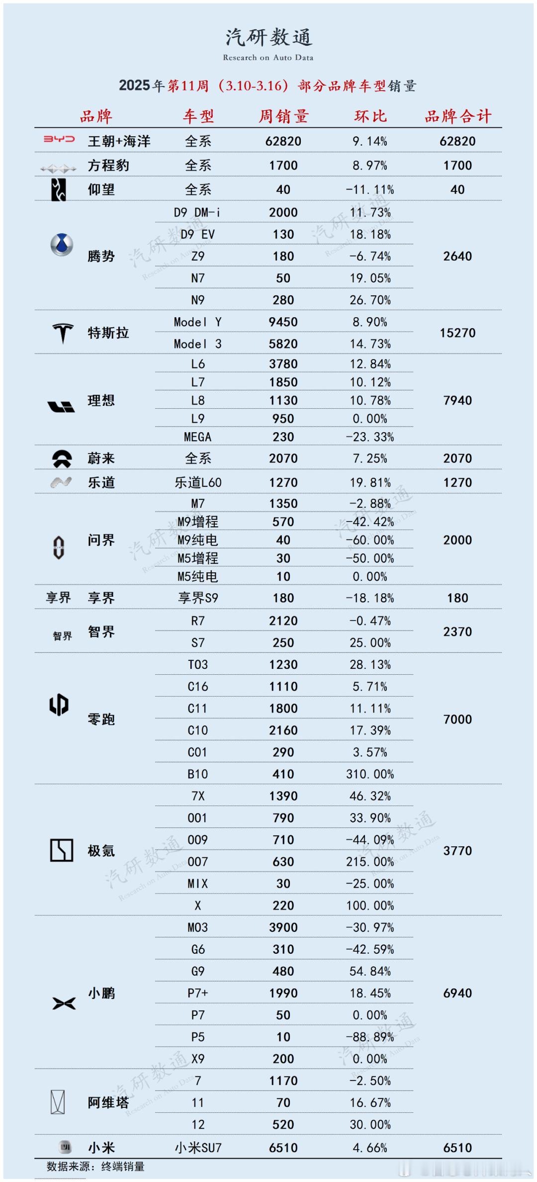 W11单周部分车厂交付数量，大家参考一下汽研数通的统计数据。​​​