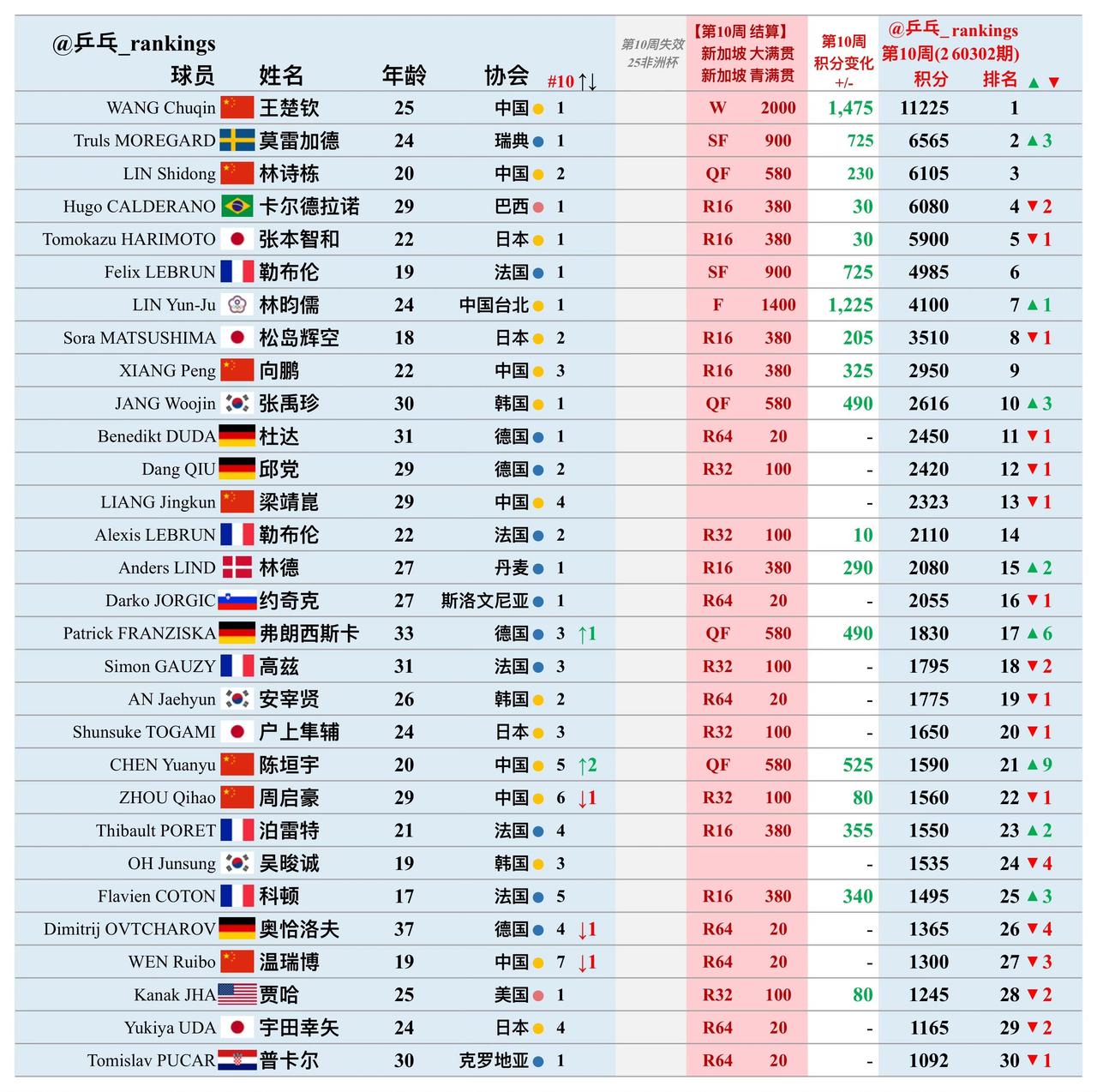 2026新加坡大满贯后，男单世界排名最新变化（第十周）王楚钦遥遥领先第一，莫雷