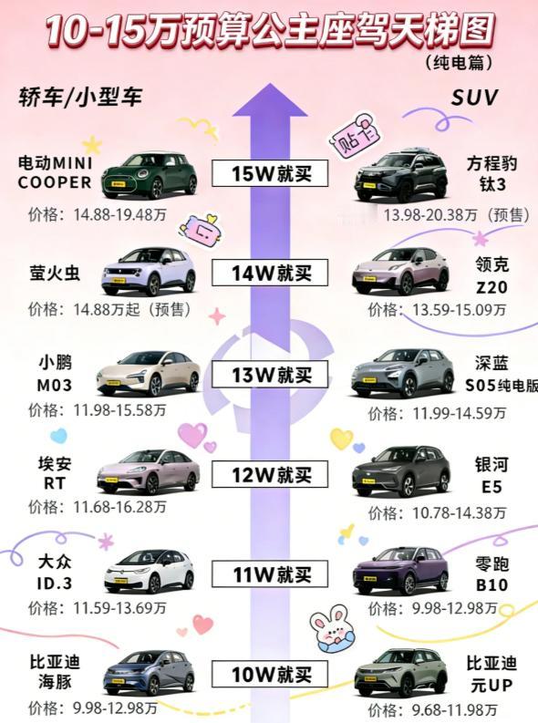 👸公主座驾10-15万闭眼入的纯电神车~宝子们集合啦👑！预算10-15万，